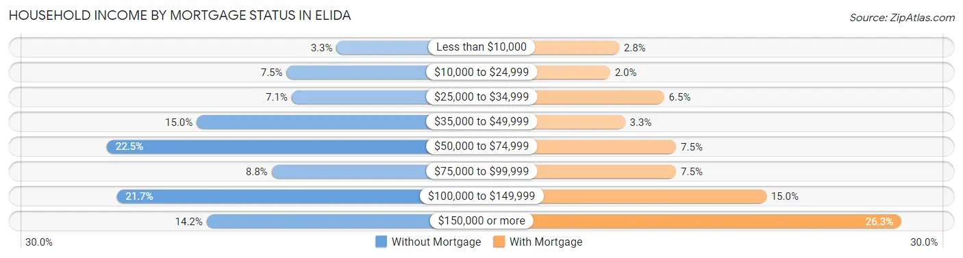 Household Income by Mortgage Status in Elida
