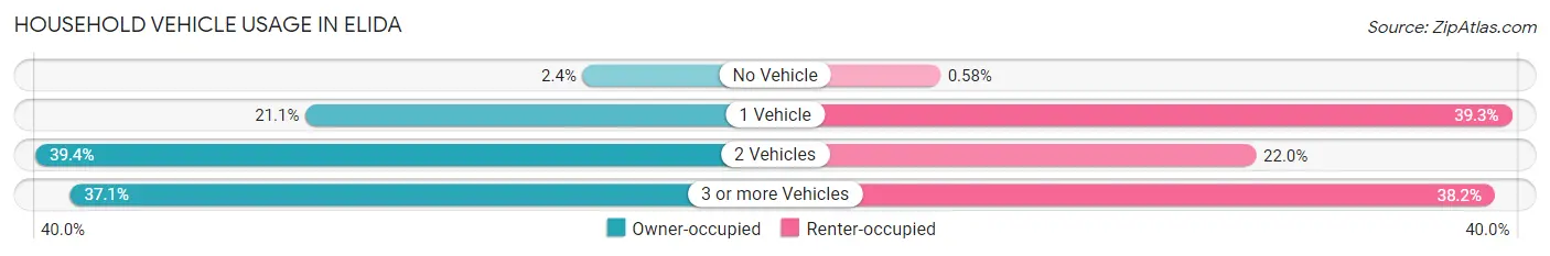 Household Vehicle Usage in Elida