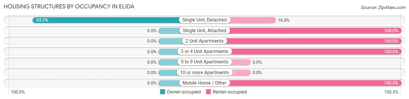Housing Structures by Occupancy in Elida