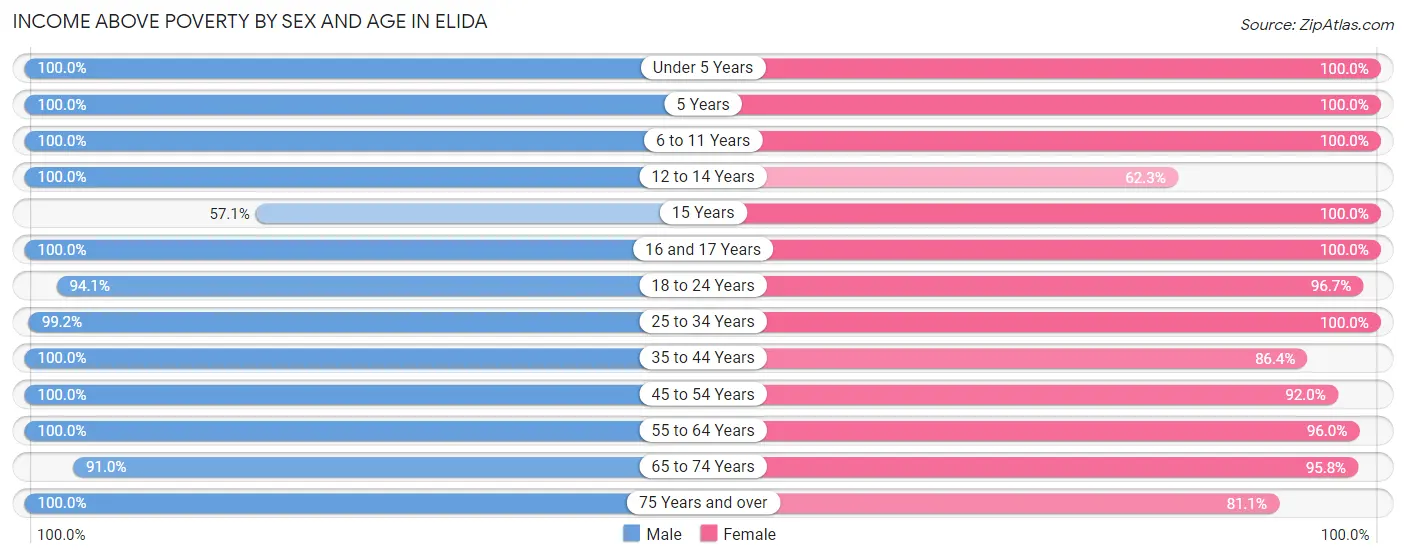 Income Above Poverty by Sex and Age in Elida