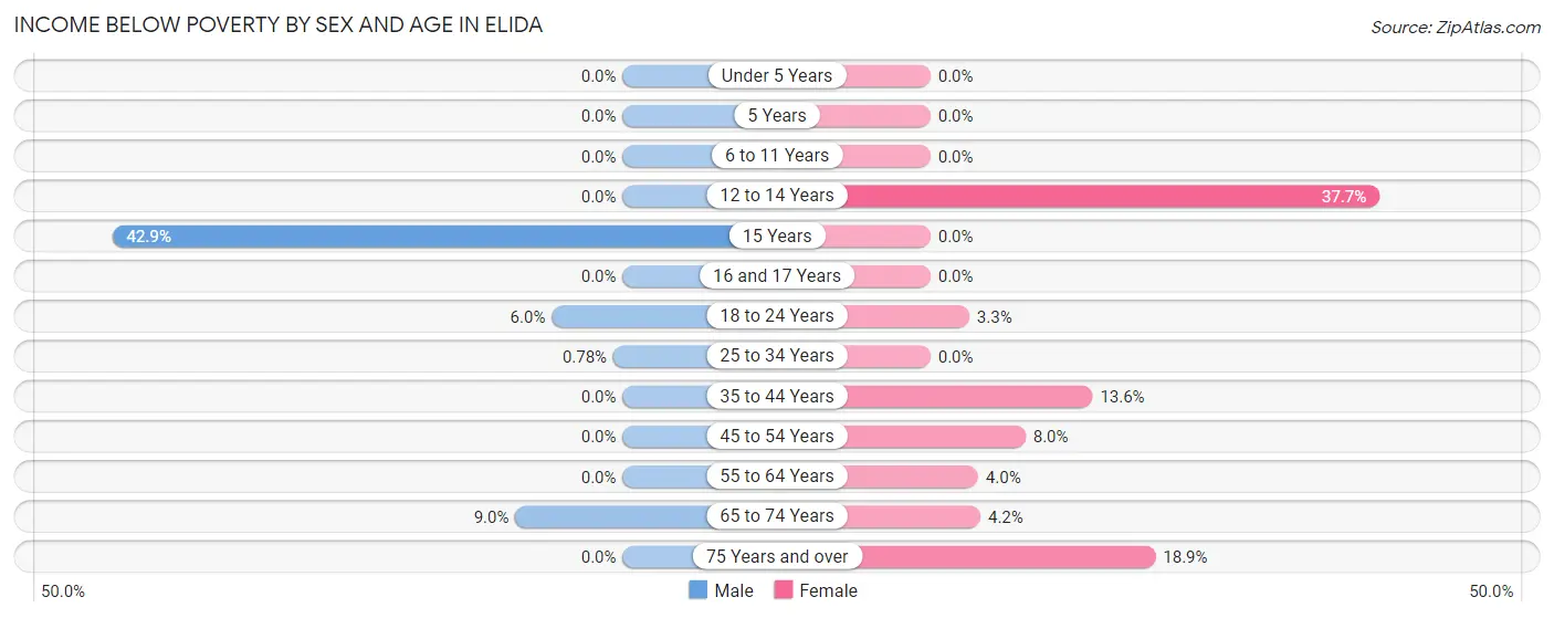 Income Below Poverty by Sex and Age in Elida