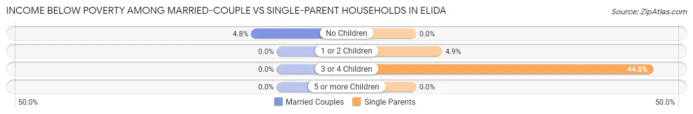 Income Below Poverty Among Married-Couple vs Single-Parent Households in Elida