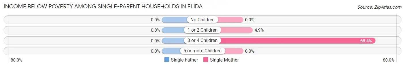 Income Below Poverty Among Single-Parent Households in Elida