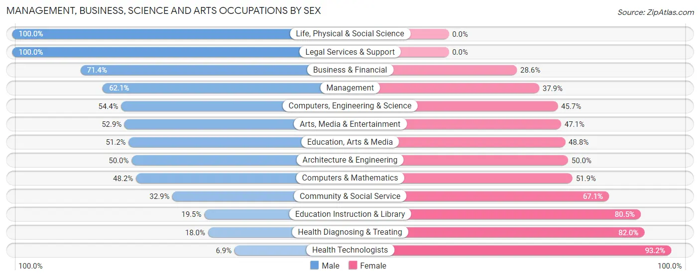 Management, Business, Science and Arts Occupations by Sex in Elida