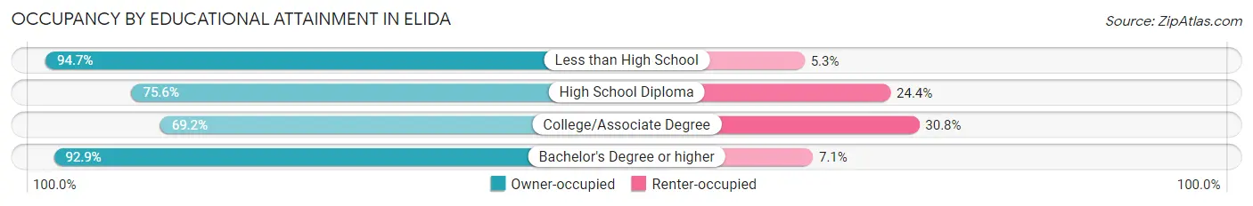 Occupancy by Educational Attainment in Elida