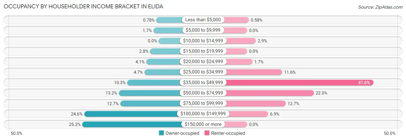 Occupancy by Householder Income Bracket in Elida