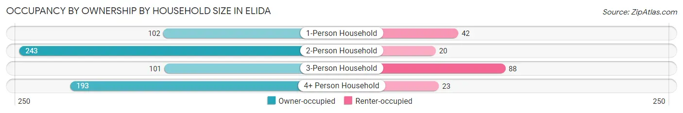 Occupancy by Ownership by Household Size in Elida