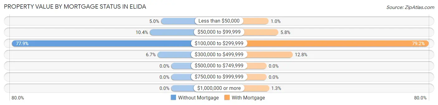 Property Value by Mortgage Status in Elida