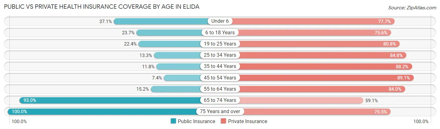 Public vs Private Health Insurance Coverage by Age in Elida
