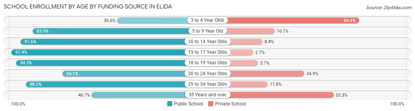 School Enrollment by Age by Funding Source in Elida
