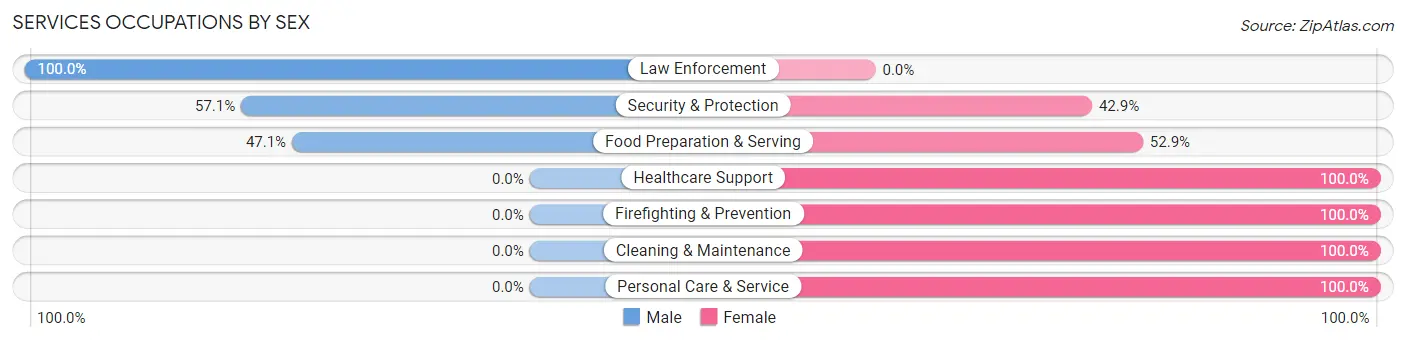 Services Occupations by Sex in Elida