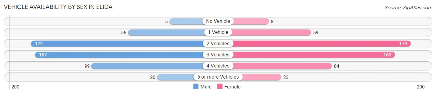 Vehicle Availability by Sex in Elida