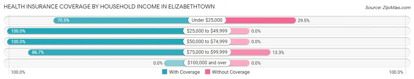 Health Insurance Coverage by Household Income in Elizabethtown