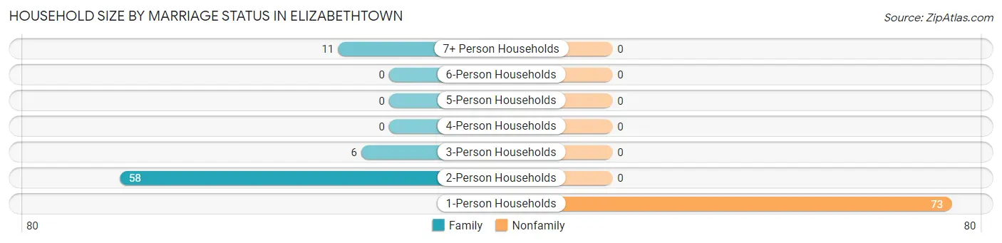 Household Size by Marriage Status in Elizabethtown