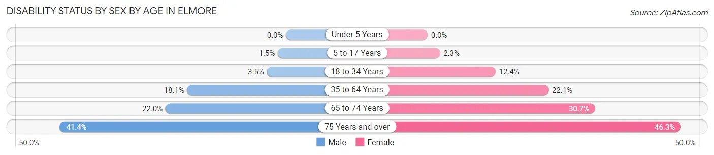 Disability Status by Sex by Age in Elmore