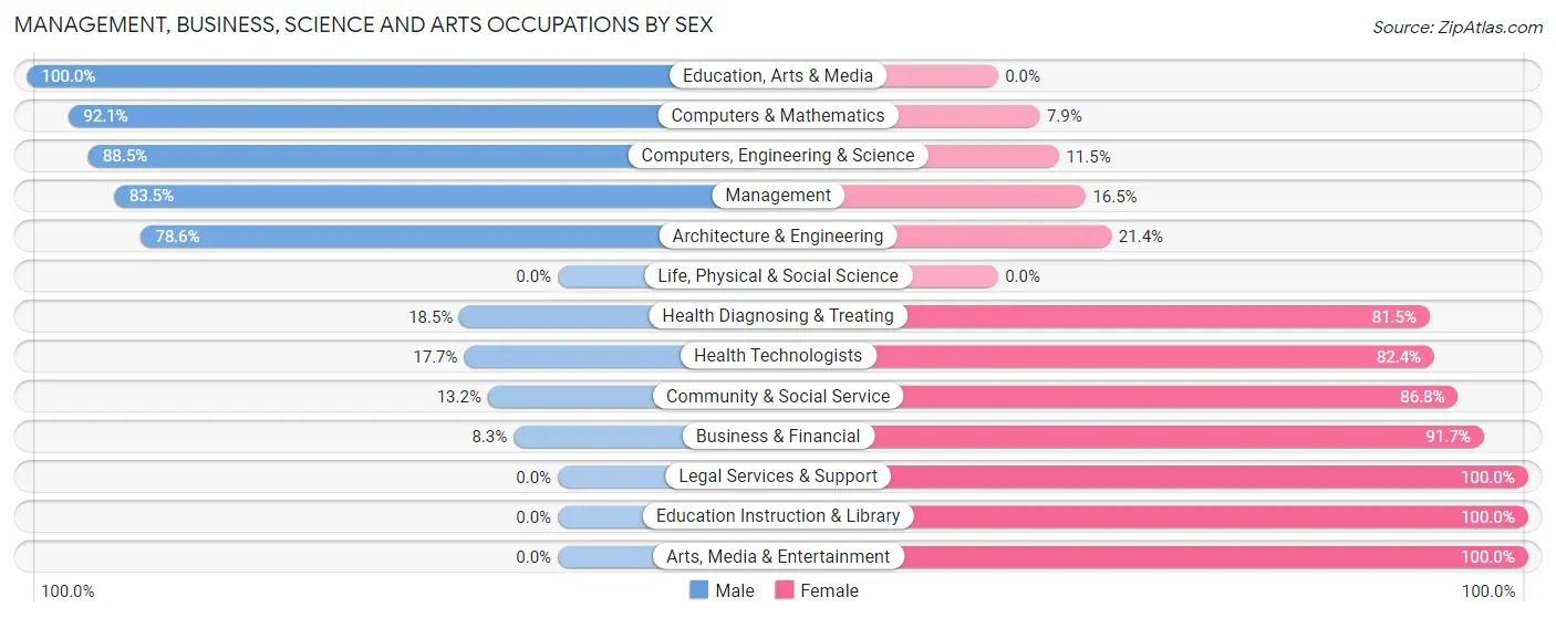 Management, Business, Science and Arts Occupations by Sex in Elmore