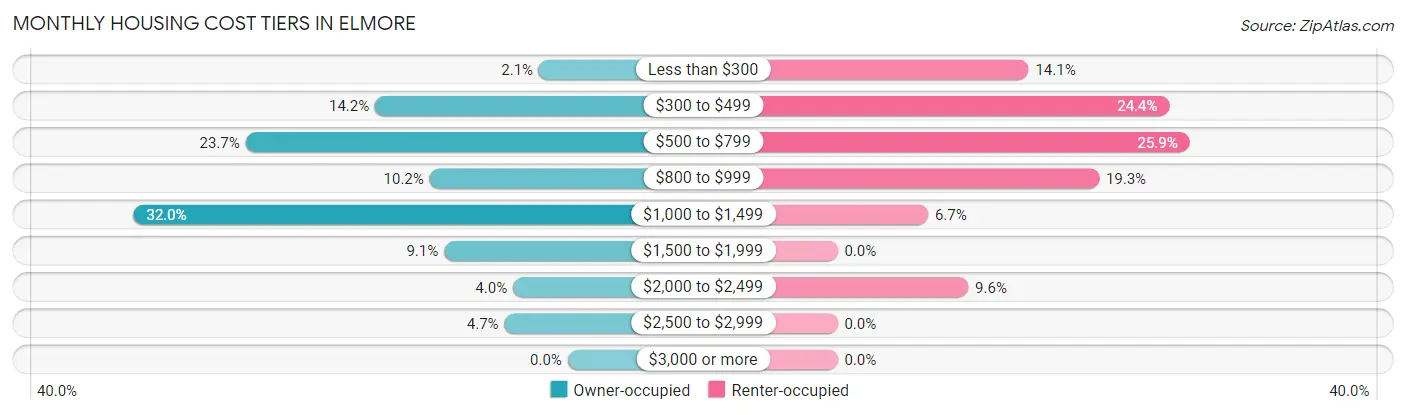 Monthly Housing Cost Tiers in Elmore