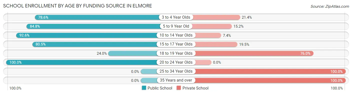 School Enrollment by Age by Funding Source in Elmore