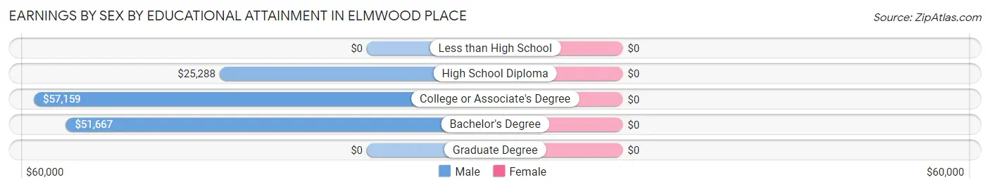 Earnings by Sex by Educational Attainment in Elmwood Place