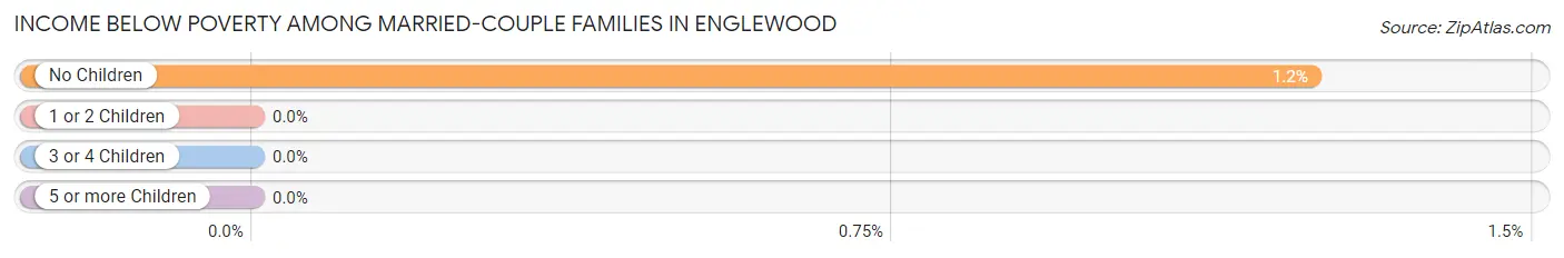 Income Below Poverty Among Married-Couple Families in Englewood