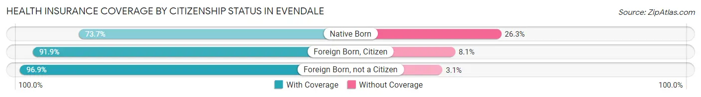 Health Insurance Coverage by Citizenship Status in Evendale