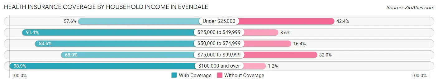 Health Insurance Coverage by Household Income in Evendale