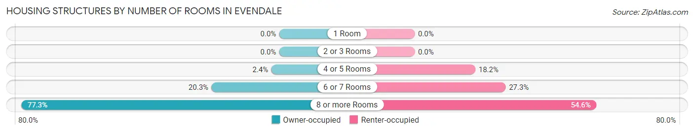 Housing Structures by Number of Rooms in Evendale