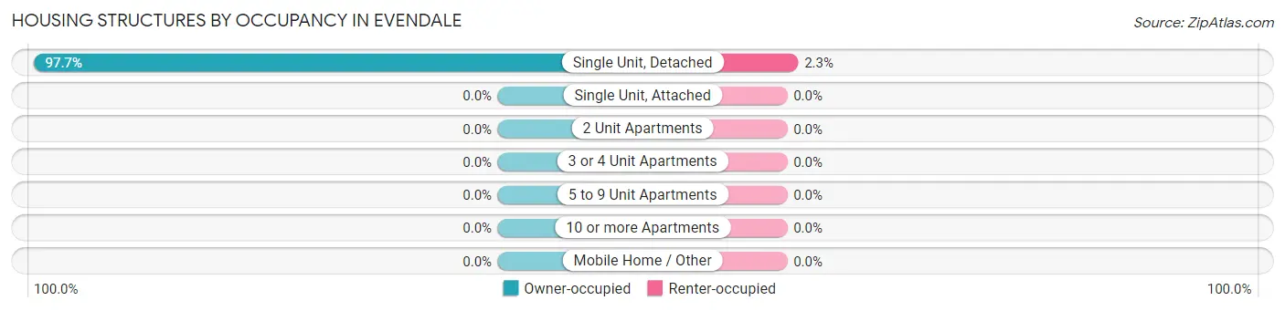 Housing Structures by Occupancy in Evendale