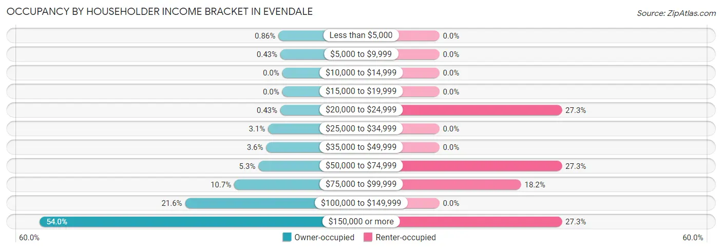 Occupancy by Householder Income Bracket in Evendale