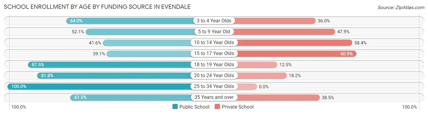 School Enrollment by Age by Funding Source in Evendale
