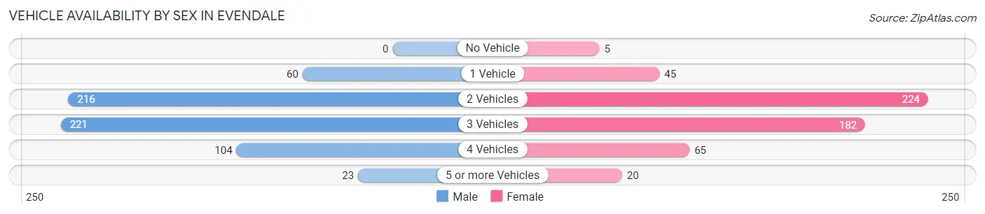 Vehicle Availability by Sex in Evendale