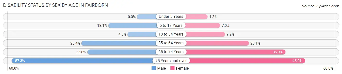 Disability Status by Sex by Age in Fairborn