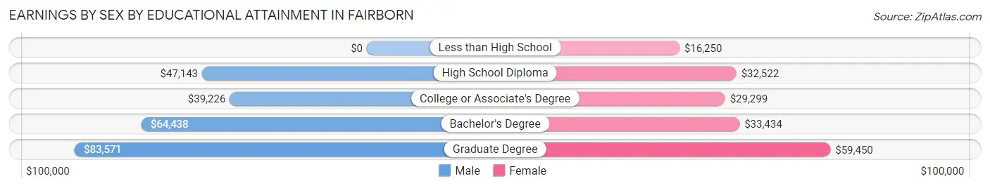 Earnings by Sex by Educational Attainment in Fairborn
