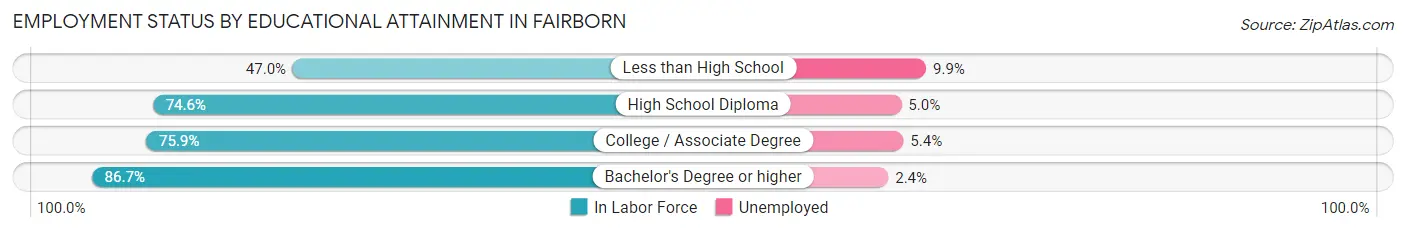 Employment Status by Educational Attainment in Fairborn