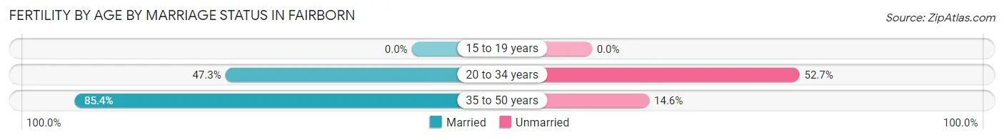 Female Fertility by Age by Marriage Status in Fairborn