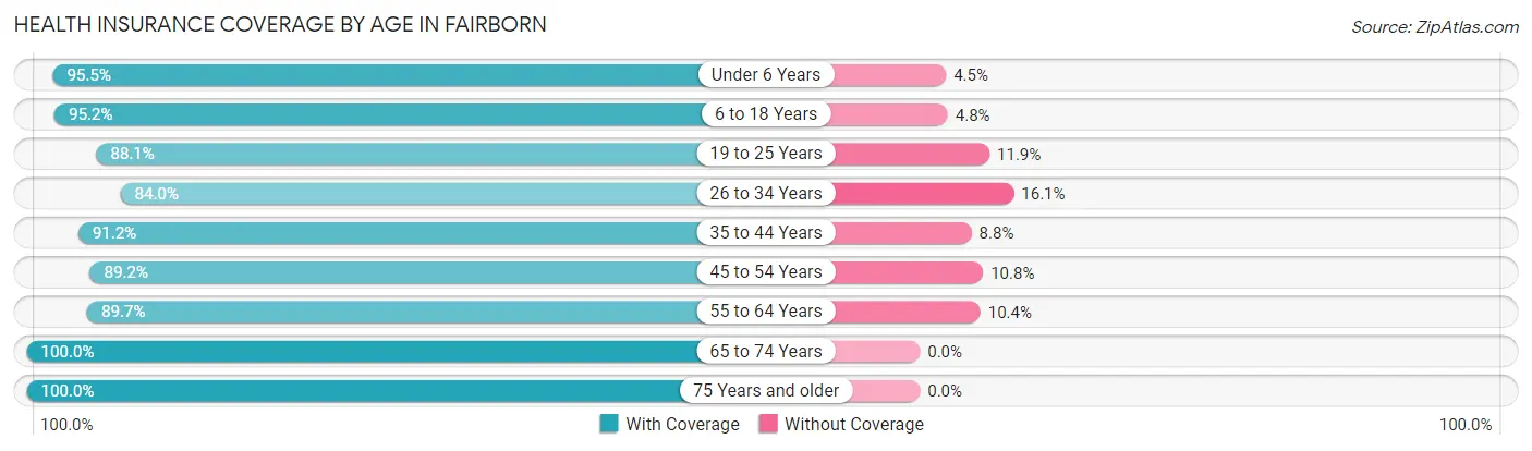 Health Insurance Coverage by Age in Fairborn