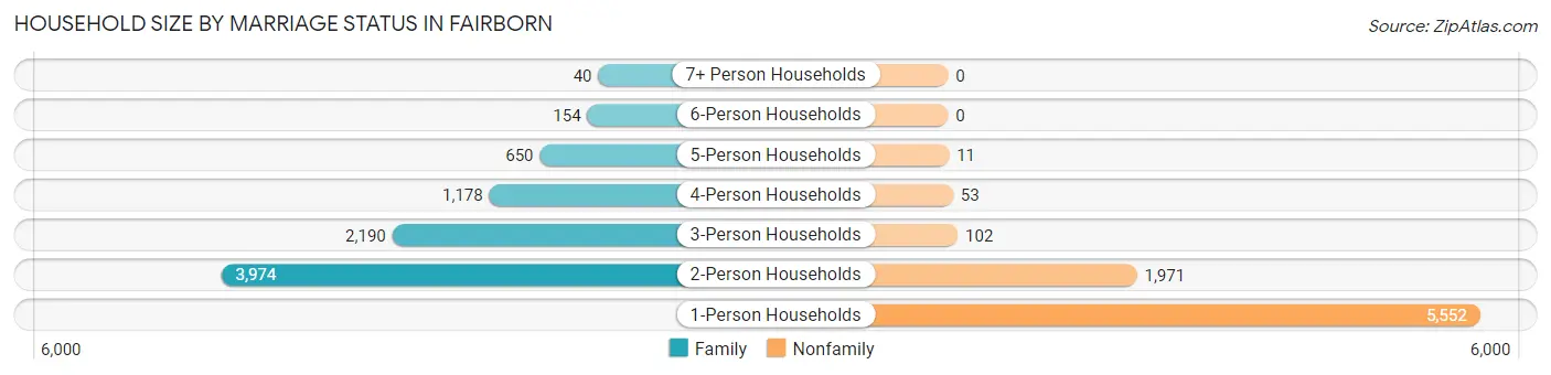 Household Size by Marriage Status in Fairborn