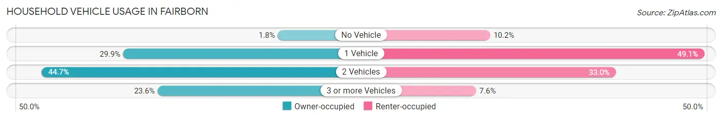 Household Vehicle Usage in Fairborn