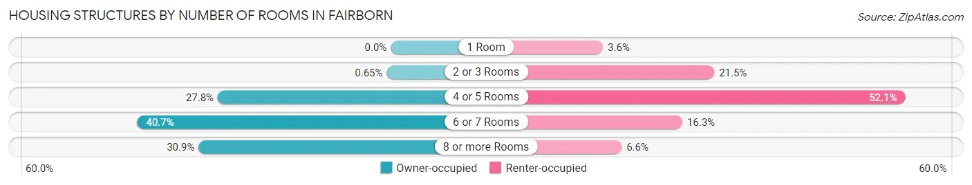 Housing Structures by Number of Rooms in Fairborn