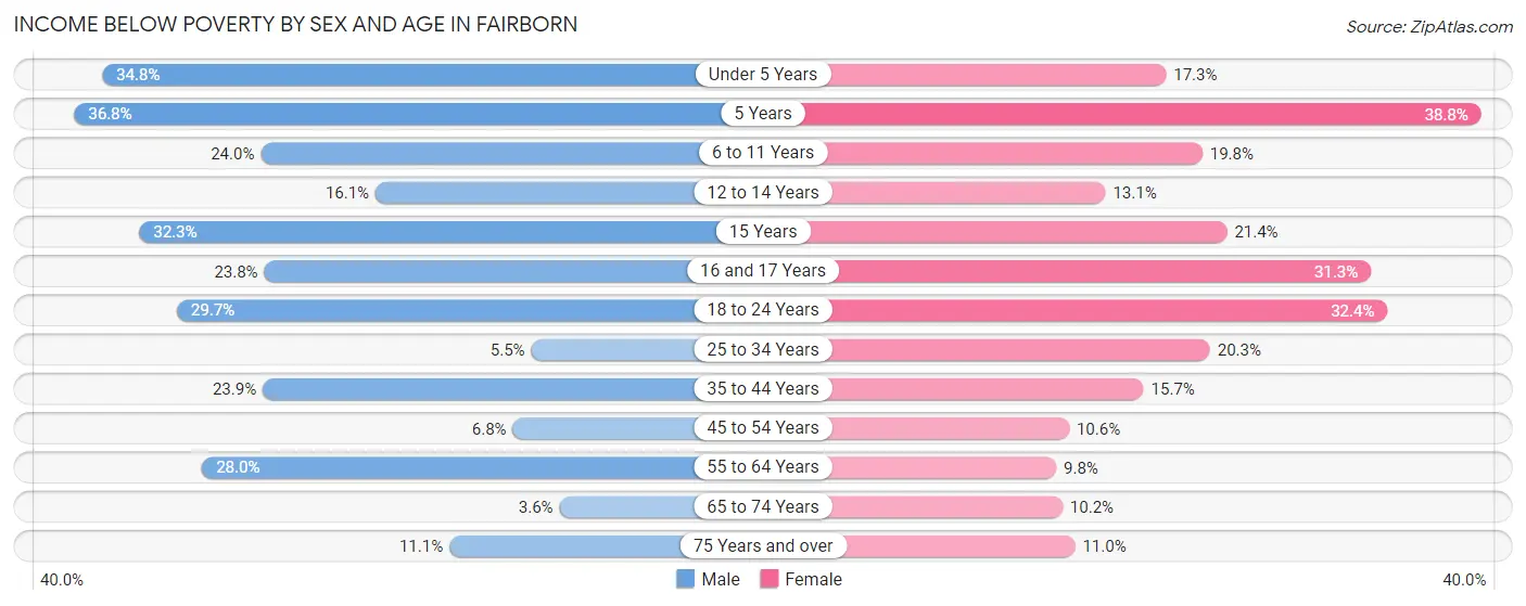 Income Below Poverty by Sex and Age in Fairborn