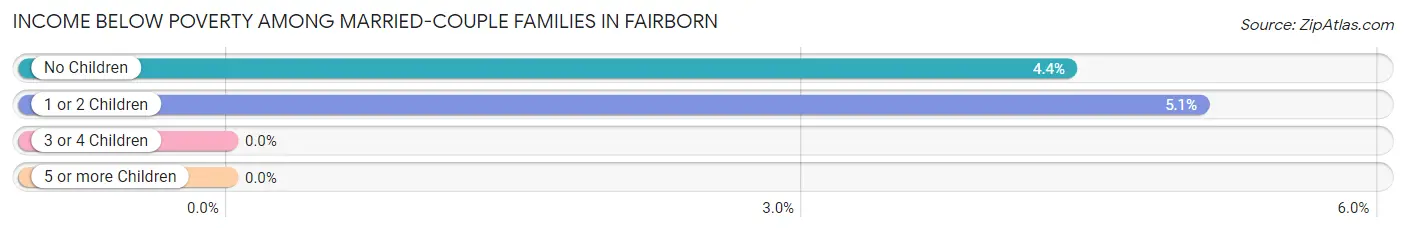 Income Below Poverty Among Married-Couple Families in Fairborn