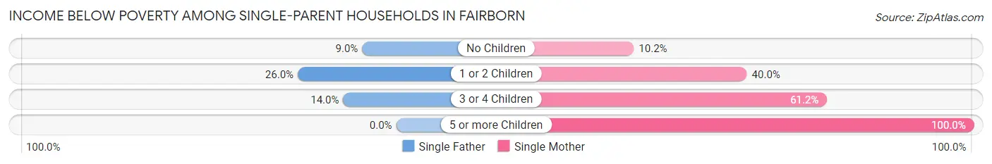 Income Below Poverty Among Single-Parent Households in Fairborn