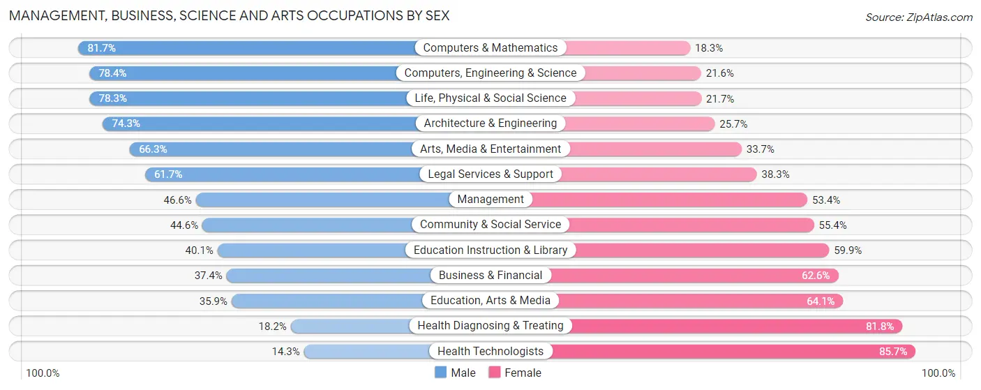 Management, Business, Science and Arts Occupations by Sex in Fairborn