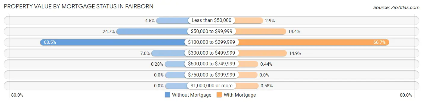 Property Value by Mortgage Status in Fairborn