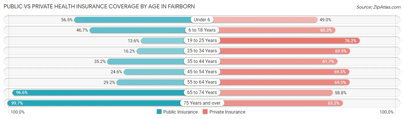 Public vs Private Health Insurance Coverage by Age in Fairborn