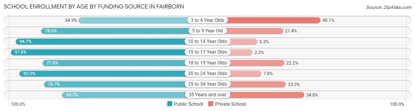 School Enrollment by Age by Funding Source in Fairborn