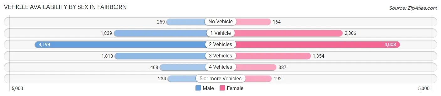 Vehicle Availability by Sex in Fairborn