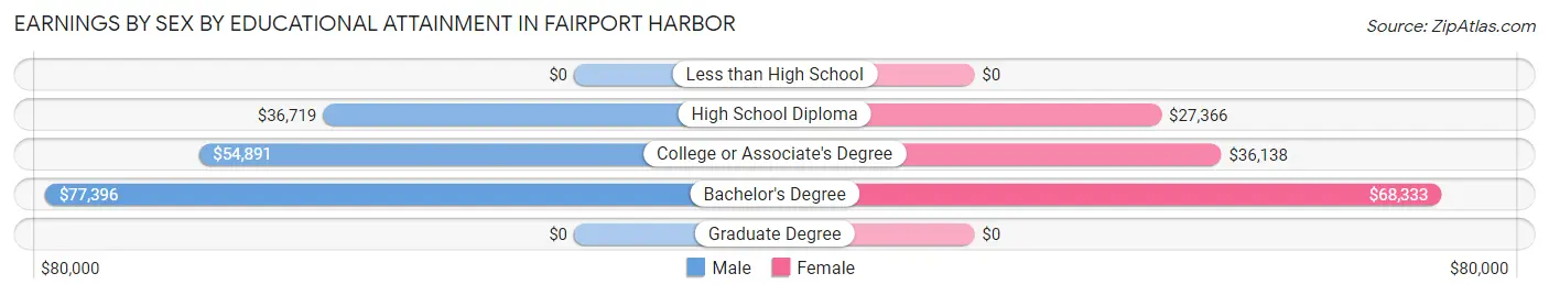 Earnings by Sex by Educational Attainment in Fairport Harbor
