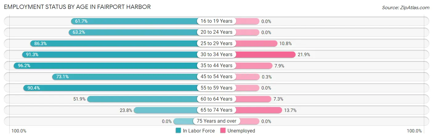 Employment Status by Age in Fairport Harbor