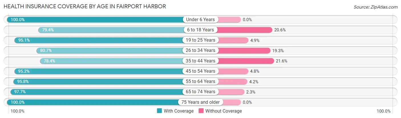 Health Insurance Coverage by Age in Fairport Harbor